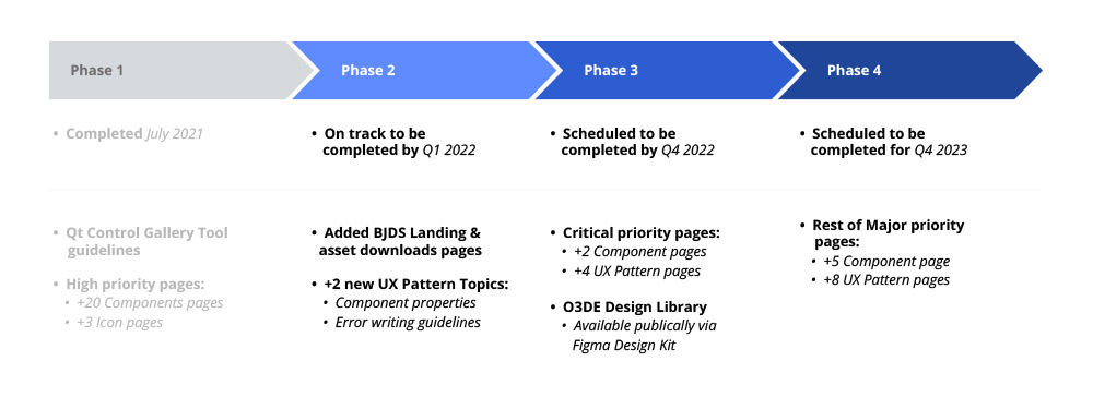 Diagram showing the tenets of the O3DE design system