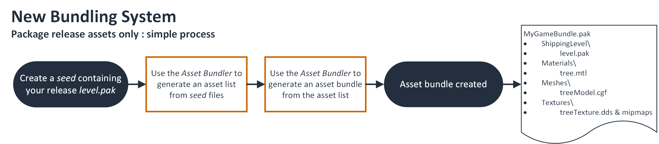 New Asset Bundler dependency workflow.