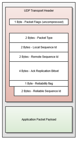 UDP Packets: Flags 1 byte, type 2 bytes, local seq ID 2 bytes, remote seq ID 2 bytes, ACK replication 4 bytes, reliability flag 1 byte, reliable seq ID 2 bytes (if reliability flag set)